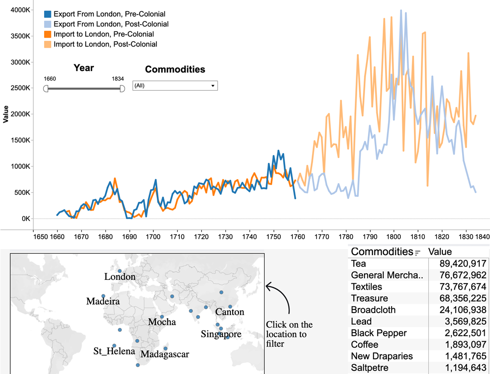 East India Company Trade Data Visualization (1660-1834)